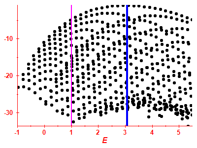 Silov funkce log